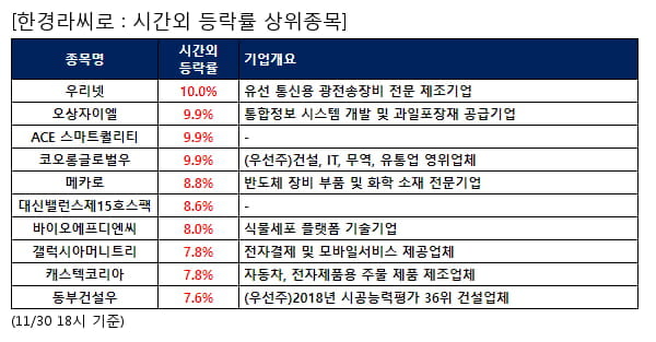 우리넷,오상자이엘,ACE 스마트퀄리티,코오롱글로벌우,메카로,대신밸런스제15호스팩,바이오에프디엔씨,갤럭시아머니트리,캐스텍코리아,동부건설우