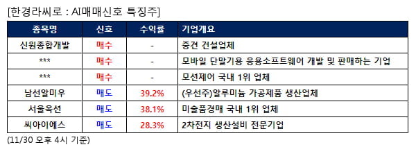 신원종합개발,셀바스AI,아진엑스텍,남선알미우,서울옥션,씨아이에스