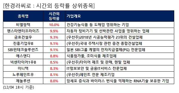 비엘팜텍,팬스타엔터프라이즈,금호건설우,진흥기업우B,SBI핀테크솔루션즈,에스앤디,넥센타이어1우B,이니텍,노루페인트우,제놀루션