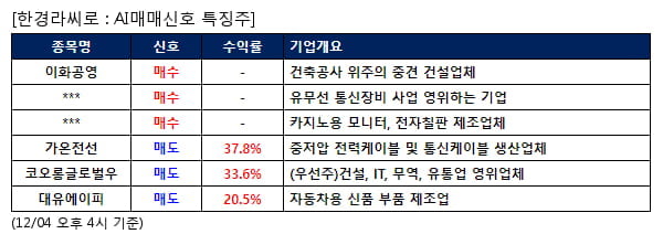 이화공영,대유플러스,코텍,가온전선,코오롱글로벌우,대유에이피