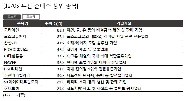 고려아연,포스코퓨처엠,삼성SDI,POSCO홀딩스,CJ대한통운,NAVER,BGF리테일,두산에너빌리티,SK아이이테크놀로지,현대로템