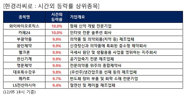 와이바이오로직스,카페24,부광약품,환인제약,웰크론,한신기계,명문제약,대호특수강우,메카로,LS전선아시아