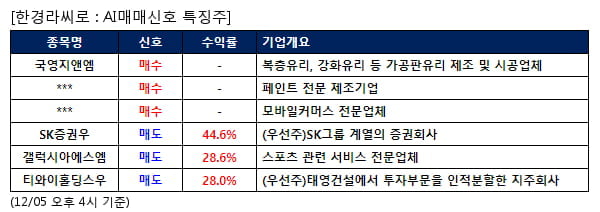 국영지앤엠,노루페인트,티사이언티픽,SK증권우,갤럭시아에스엠,티와이홀딩스우