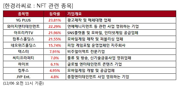 YG PLUS,와이지엔터테인먼트,아프리카TV,컴투스홀딩스,네오위즈홀딩스,덱스터,씨티프라퍼티,하이브,컴투스,JYP Ent.