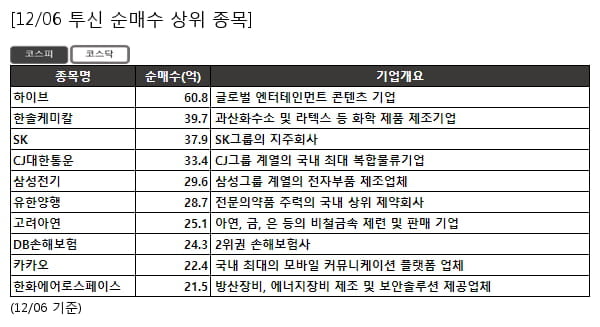 하이브,한솔케미칼,SK,CJ대한통운,삼성전기,유한양행,고려아연,DB손해보험,카카오,한화에어로스페이스