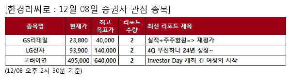 당일 증권사 관심 종목 - GS리테일 , LG전자 등