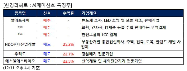 알에프세미,원익큐브,진에어,HDC현대산업개발,우리로,에스엘에스바이오