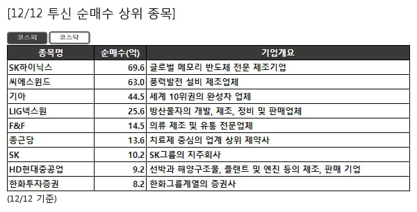 SK하이닉스,씨에스윈드,기아,LIG넥스원,F&F,종근당,SK,HD현대중공업,한화투자증권