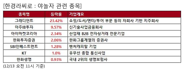 그래디언트,아주IB투자,아이마켓코리아,한화투자증권,SBI인베스트먼트,KT,한화생명