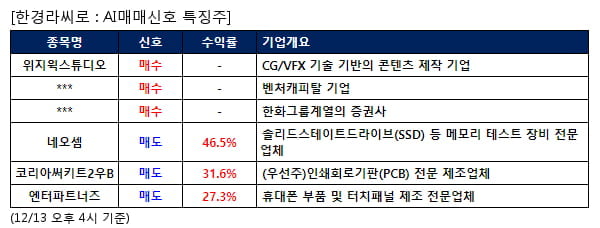 위지윅스튜디오,SBI인베스트먼트,한화투자증권,네오셈,코리아써키트2우B,엔터파트너즈