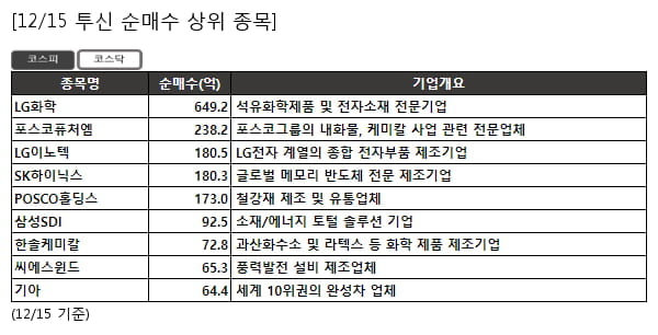 LG화학,포스코퓨처엠,LG이노텍,SK하이닉스,POSCO홀딩스,삼성SDI,한솔케미칼,씨에스윈드,기아