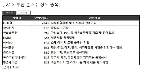 LG화학,삼성전자,한화솔루션,HMM,삼성SDI,삼성물산,금호석유,포스코인터내셔널,한솔케미칼