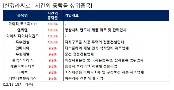 마이티 코스피100,앤씨앤,마이티 다이나믹퀀트,특수건설,인베니아,우원개발,한익스프레스,새론오토모티브,나이벡,디앤디플랫폼리츠