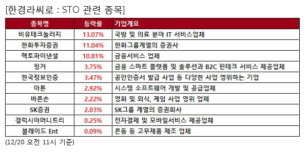 비유테크놀러지,한화투자증권,헥토파이낸셜,핑거,한국정보인증,아톤,바른손,SK증권,갤럭시아머니트리,블레이드 Ent