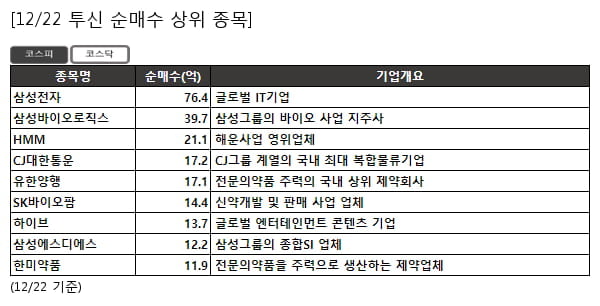 삼성전자,삼성바이오로직스,HMM,CJ대한통운,유한양행,SK바이오팜,하이브,삼성에스디에스,한미약품