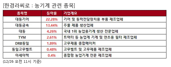 대동기어,대동금속,대동,TYM,DRB동일,동일고무벨트,아세아텍