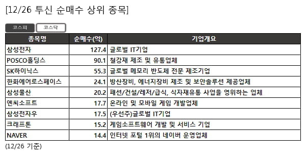 삼성전자,POSCO홀딩스,SK하이닉스,한화에어로스페이스,삼성물산,엔씨소프트,삼성전자우,크래프톤,NAVER