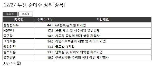 삼성전자우,HD현대,종근당,크래프톤,삼성전자,셀트리온,유한양행