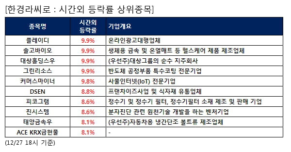 플레이디,솔고바이오,대상홀딩스우,그린리소스,커머스마이너,DSEN,피코그램,진시스템,태양금속우,ACE KRX금현물