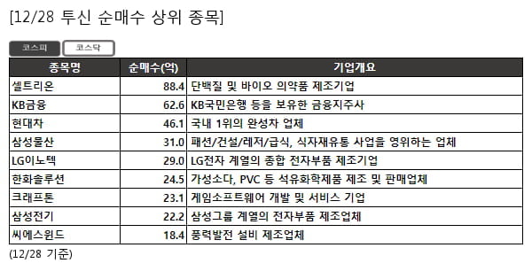 셀트리온,KB금융,현대차,삼성물산,LG이노텍,한화솔루션,크래프톤,삼성전기,씨에스윈드