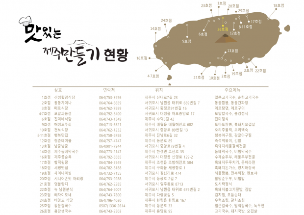 ‘맛있는 제주만들기’ 26호점 재개장