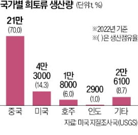 "미국 손에 넘어갈라"…'희토류' 틀어쥔 中, 결국 칼 빼들었다