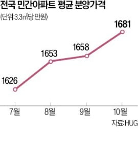 올해 청약시장 '양극화'…"내년 '옥석가리기' 심화" 