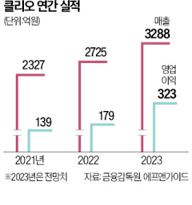 30살 K뷰티 클리오 "올 매출 3000억 돌파"