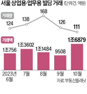 10월 서울 상업용 빌딩 거래액 77% 급증, 알고 보니…