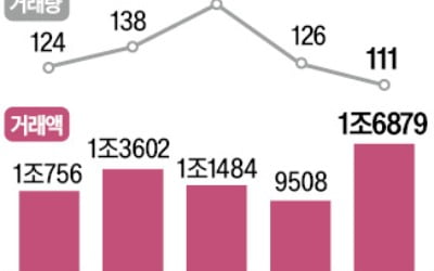 10월 서울 상업용 빌딩 거래액 77% 급증, 알고 보니 …