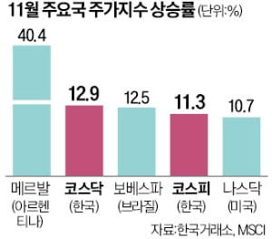 11월 세계증시 상승률 3년새 최고…코스닥, 나스닥보다 더 올랐다