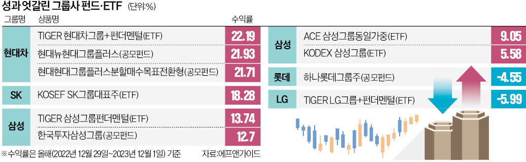 그룹사 펀드, 현대차·SK 웃고 LG·롯데 울고