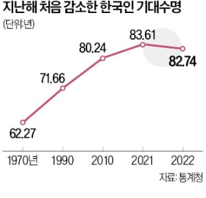 한국인 기대수명 82.7세…52년 만에 처음 줄었다