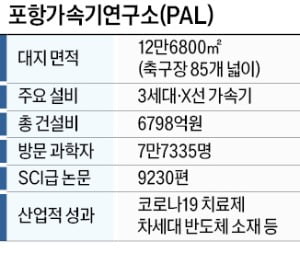 "노벨상 제조기 빌려쓰자"…전세계 과학자 7만명, 포항 찾았다