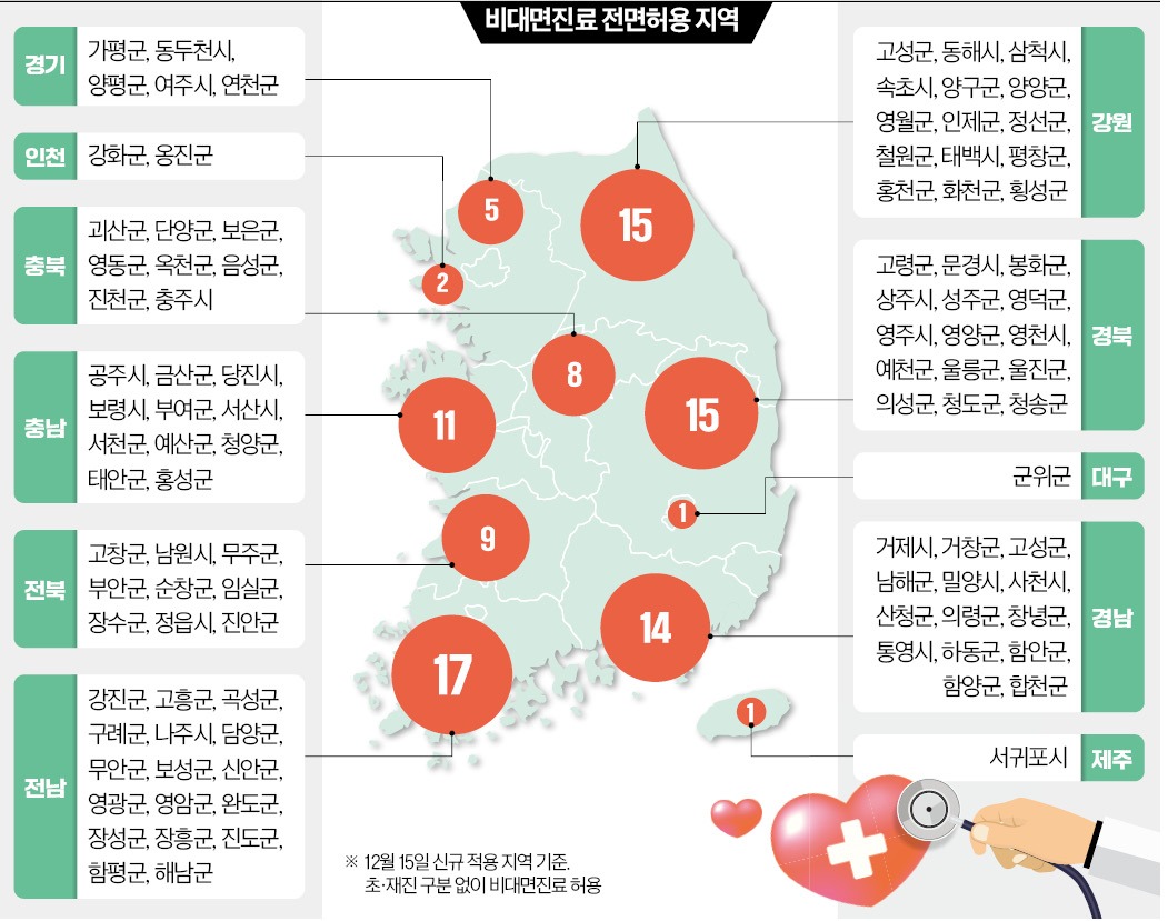 전국 40% '의료 취약지' 98개 시·군·구, 비대면진료 전면 허용