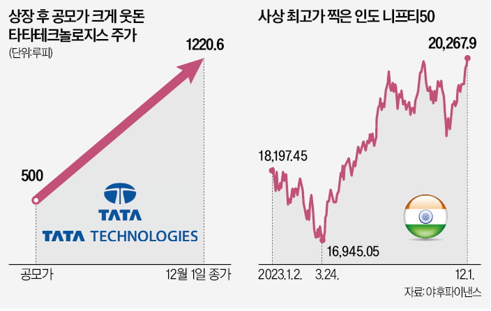 뜨거운 인도…업 카지노테크놀로지스, 첫날 160%↑