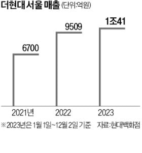 여의도 '더현대 서울'…매출 1조 최단기 달성