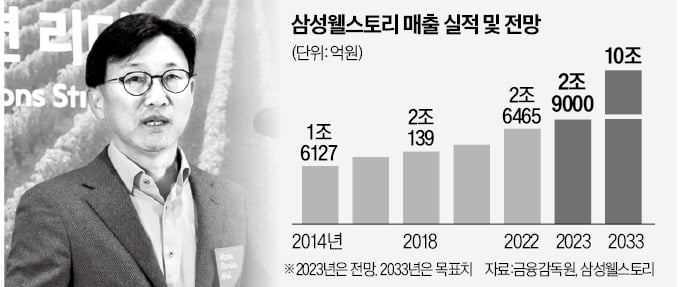 "10년 뒤 매출 3배 늘린다"…삼성웰스토리의 선언