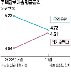 좁혀진 시중은행·인뱅 주담대 금리차