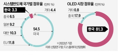 삼성과 격차 3년…첨단 반도체 추격 거센 中