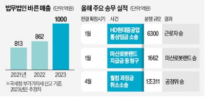 '송무 강자' 바른, 연매출 1000억 넘었다 