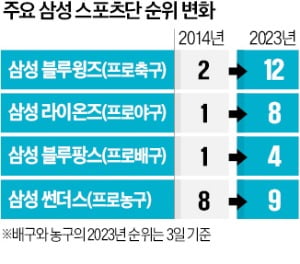 명문에서 멀어진 카지노 쪽박걸 스포츠단…옛 영광 살릴 해법은