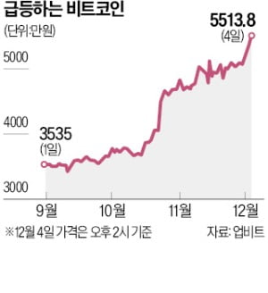 비트코인, 20개월 만에 5500만원 넘었다