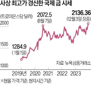 금값, 2100弗 돌파…사상 최고가 경신