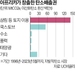 아프리카, 탄소배출권으로 연 1000억弗 번다