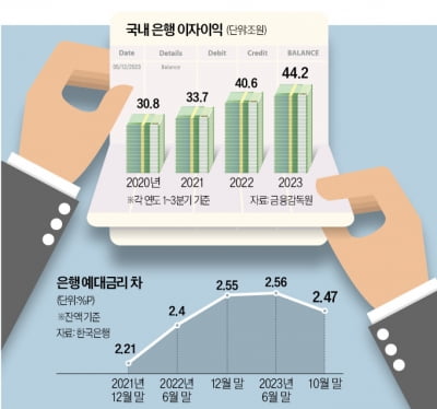 은행 '역대급' 이자 이익 냈지만, 금리 억지로 낮추면 부작용 커