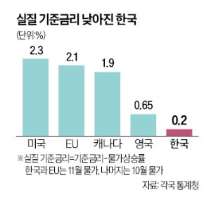 [강진규의 데이터 너머] 물가 둔화 더뎌 실질금리 낮아진 한국