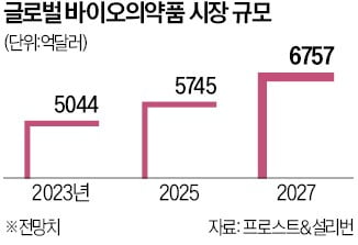 한화, 韓美서 2025년 바이오시약 생산 추진