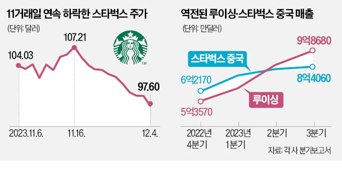 中시장서 밀리는 스타벅스…11거래일동안 8.9% 하락