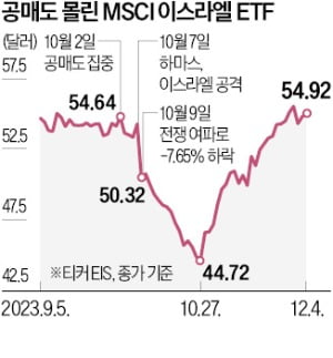 하마스 침공 직전…이스라엘 증시 '수상한 공매도' 